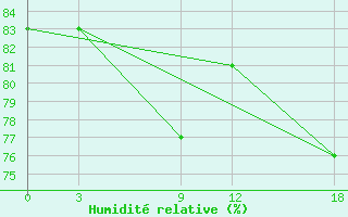 Courbe de l'humidit relative pour Rodrigues (Plaine Corail)