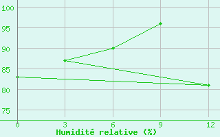 Courbe de l'humidit relative pour Macapa-Aeroporto