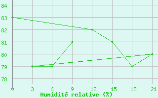 Courbe de l'humidit relative pour Muzi