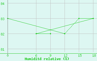 Courbe de l'humidit relative pour Kautokeino