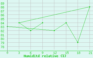 Courbe de l'humidit relative pour Pitlyar