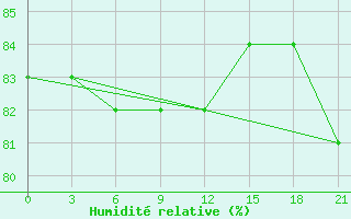 Courbe de l'humidit relative pour Jarensk