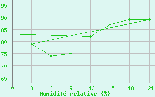 Courbe de l'humidit relative pour Pinega