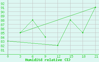 Courbe de l'humidit relative pour Bugul'Ma