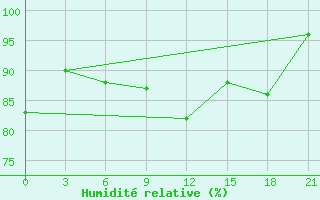 Courbe de l'humidit relative pour Hveravellir