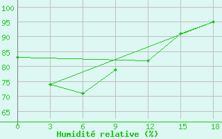 Courbe de l'humidit relative pour Borongan