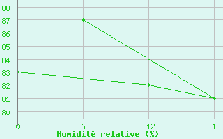 Courbe de l'humidit relative pour le bateau DJQA2