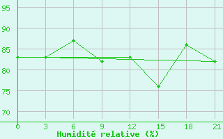 Courbe de l'humidit relative pour Pinsk