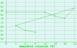 Courbe de l'humidit relative pour Kankunskiy