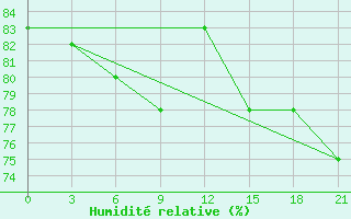 Courbe de l'humidit relative pour Ivdel