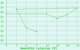 Courbe de l'humidit relative pour Cervyanka