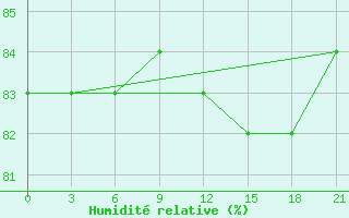 Courbe de l'humidit relative pour Biser