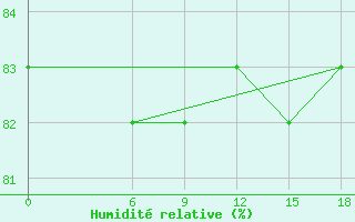 Courbe de l'humidit relative pour Kautokeino