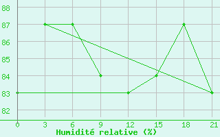 Courbe de l'humidit relative pour Alger Port