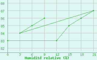 Courbe de l'humidit relative pour Zizgin