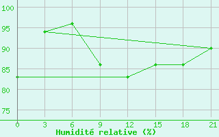 Courbe de l'humidit relative pour Izium