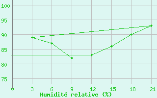 Courbe de l'humidit relative pour Kirsanov