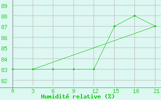 Courbe de l'humidit relative pour Apatitovaya
