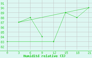 Courbe de l'humidit relative pour Reboly