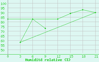 Courbe de l'humidit relative pour Makko