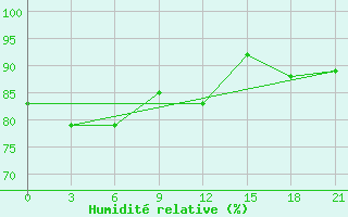 Courbe de l'humidit relative pour Velizh