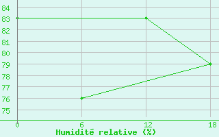 Courbe de l'humidit relative pour Padun