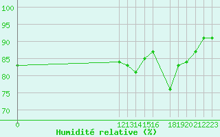 Courbe de l'humidit relative pour Punta Indio B. A.