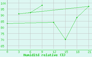 Courbe de l'humidit relative pour Marijampole