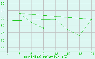 Courbe de l'humidit relative pour Santander (Esp)