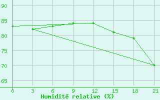 Courbe de l'humidit relative pour Bogucar