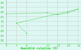 Courbe de l'humidit relative pour Bima