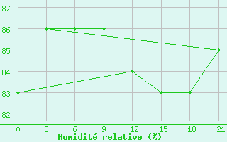 Courbe de l'humidit relative pour Sachs Harbour, N. W. T.