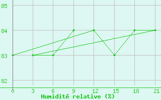 Courbe de l'humidit relative pour Bugrino