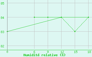 Courbe de l'humidit relative pour Kautokeino