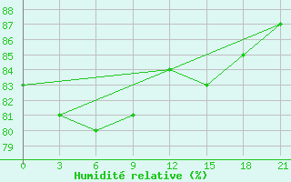 Courbe de l'humidit relative pour Padun