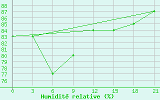 Courbe de l'humidit relative pour Krasnoscel'E