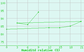 Courbe de l'humidit relative pour Mariupol