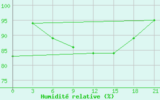 Courbe de l'humidit relative pour Chernihiv