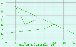 Courbe de l'humidit relative pour Reboly