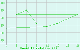 Courbe de l'humidit relative pour Khmel'Nyts'Kyi