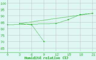 Courbe de l'humidit relative pour Lebedev Ilovlya