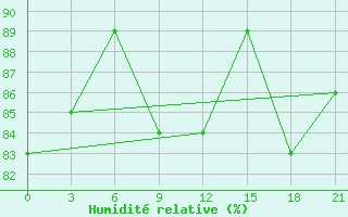 Courbe de l'humidit relative pour Vladimir