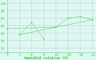 Courbe de l'humidit relative pour Birsk