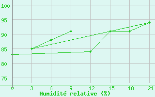 Courbe de l'humidit relative pour Pozarane-Pgc