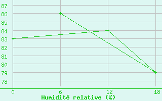 Courbe de l'humidit relative pour Tiznit