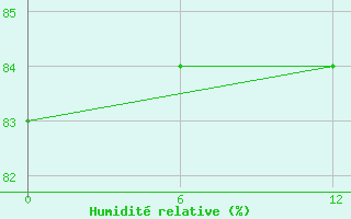 Courbe de l'humidit relative pour Ailinglapalap Atoll