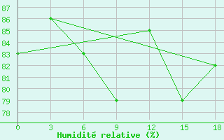 Courbe de l'humidit relative pour Okunev Nos