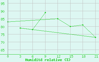 Courbe de l'humidit relative pour Ust'- Cil'Ma