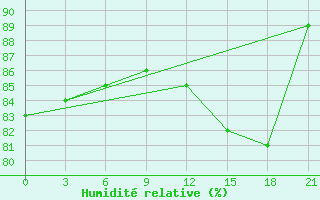Courbe de l'humidit relative pour Civitavecchia