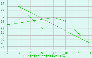 Courbe de l'humidit relative pour Njaksimvol